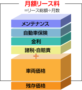 リース料金にはすべての費用を含められます。