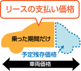リースの支払総額は、乗った分だけの実質費用を支払います。